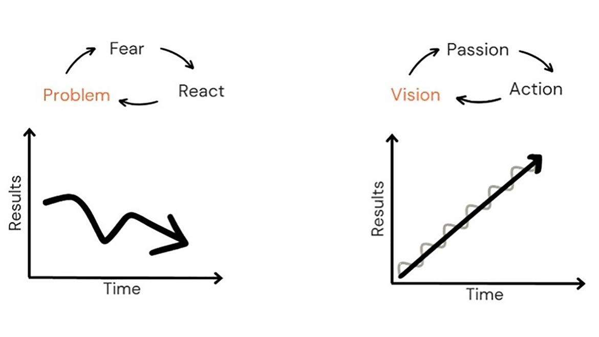Leadership Circle A visual comparison of the reactive (fear-based) and creative (vision-based) leadership cycles