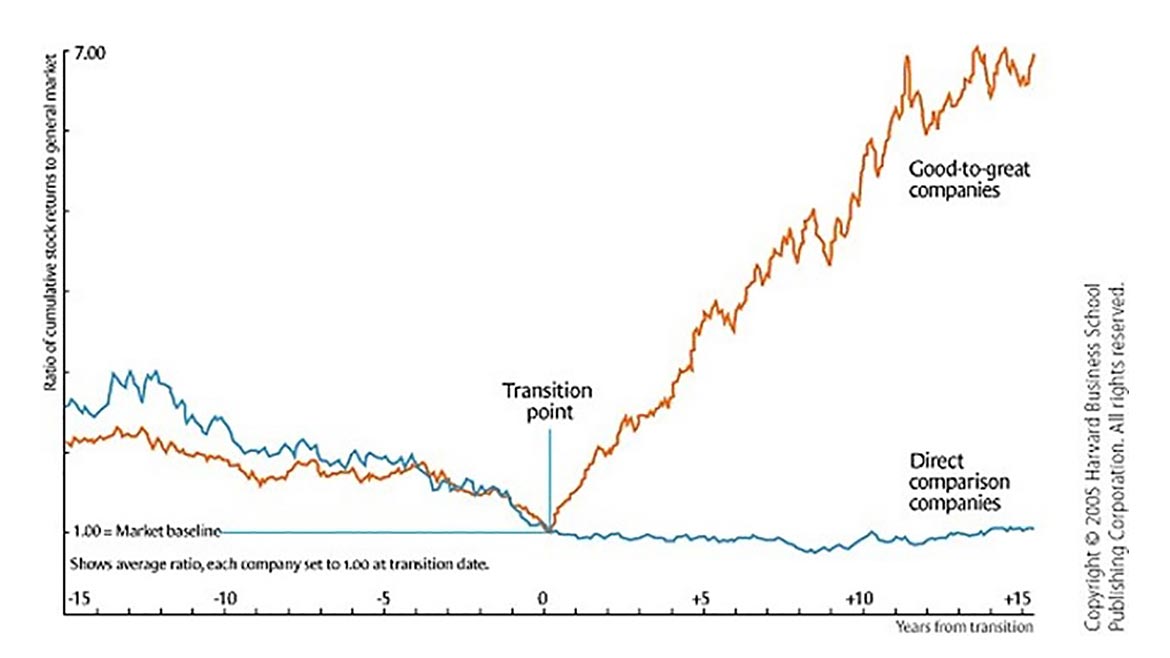 Leadership Circle Companies aligned in mission, vision, and values (orange) outperform those that are not (blue)