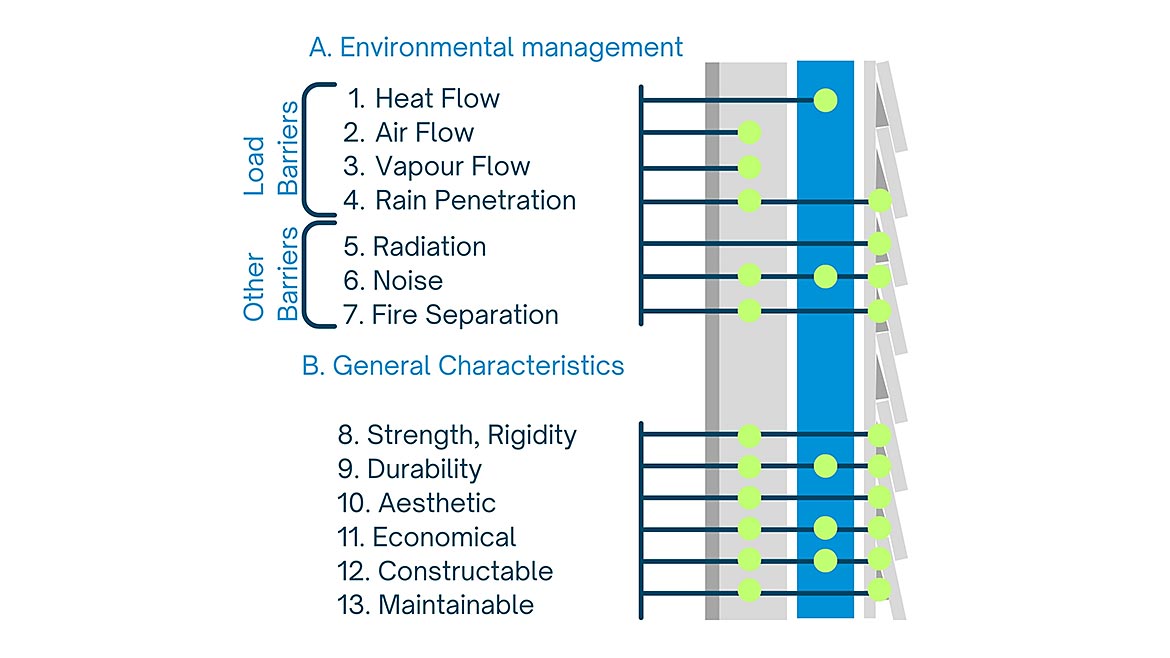 Air Barrier Association of America A diagram depicting functions of a building assembly