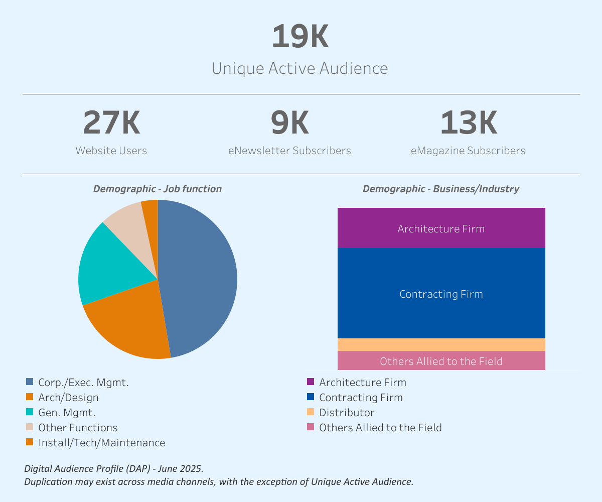 Audience Profile Statistics